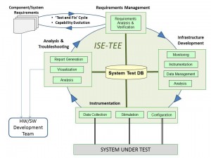 Integrated System Engineering - Test & Evaluation Environment